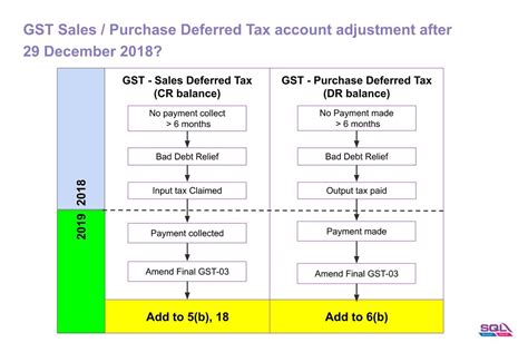 My understanding is, that in the case of output gst the declared amount of an invoice could be claimed after six months if the invoice is not paid by the customer (the same applies vice versa for vendors). GST Sales/Purchase Deferred Tax Journal Adjustment ...