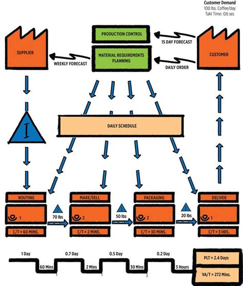 Value Stream Mapping Details And Examples Reliable Plant 2023