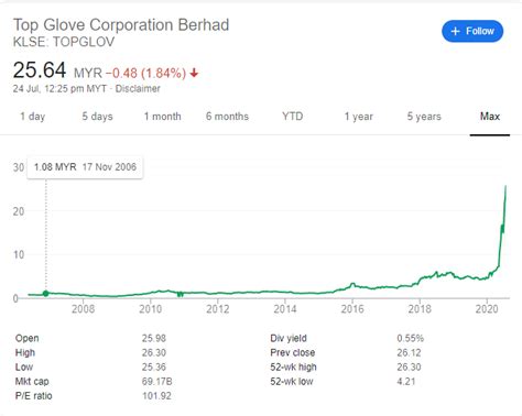 The margins of the quotation environment are indented on the left and the right. Guess how much this Malaysian latex maker's stock price rose during the virus pandemic - Culture