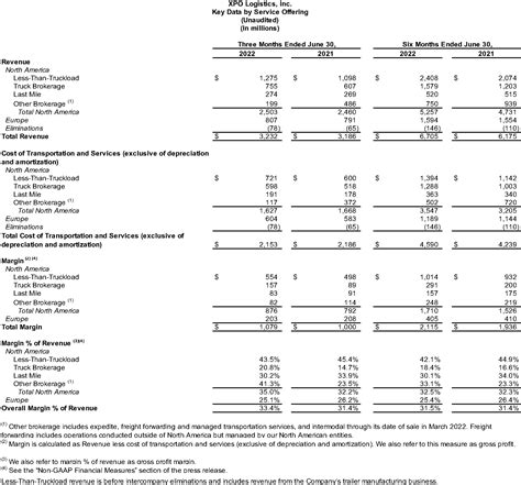 XPO Logistics anuncia los resultados del segundo trimestre de 2022 y