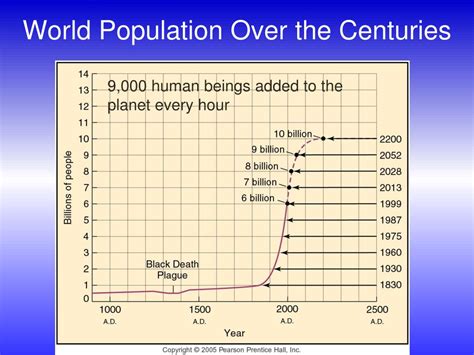 Ppt Human Populations Powerpoint Presentation Free Download Id6735483