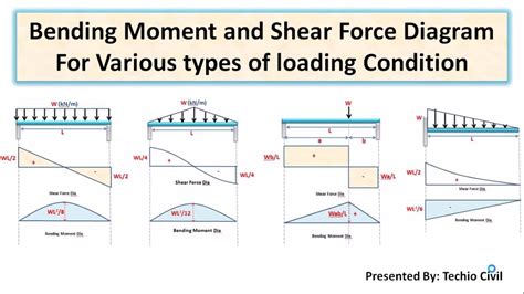 Bending Moment And Shear Force Diagram For Various Type Of Loading