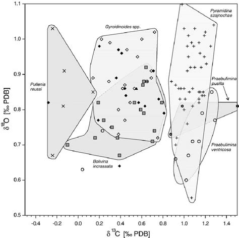 Detail From Fig 3 With Compilation Of Stable Carbon And Oxygen Isotope