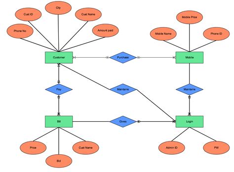 Conceptual Entity Relationship Diagram ERModelExample Com