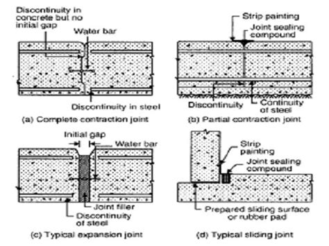Concrete Joints What Why And How Concrete Types Of Concrete