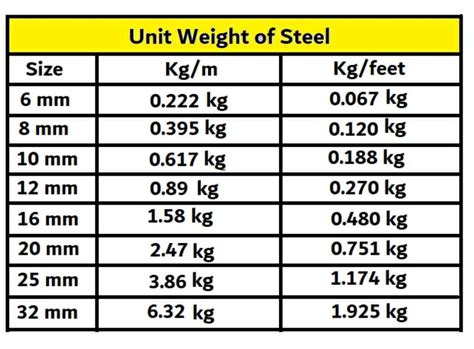 Unit Weight Of Steel Bars 8mm 10mm 12mm 16mm And 20mm Civil Sir