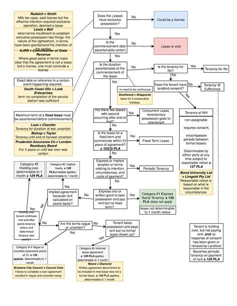Property Law Flow Charts