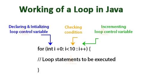 Java For Loop An Ultimate Guide To Master The Concept Techvidvan