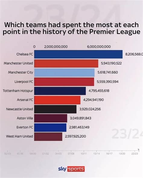 The Teams That Have Spent The Most In Premier League History Up To