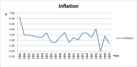 Defining Measuring And Assessing Inflation Boundless Economics