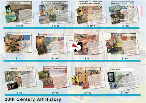 20th Century Art History Timeline Poster From 1870 Impressionism To