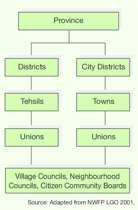 Local Government Structure Download Scientific Diagram