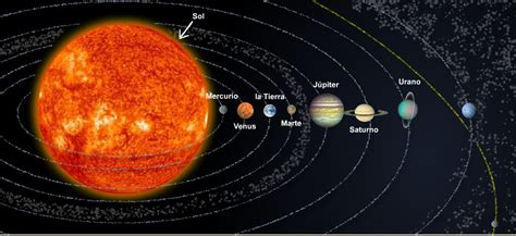 O sistema solar é um conjunto de corpos celestes que gravitam na órbita de um sol (uma estrela). 2.2 El sistema solar