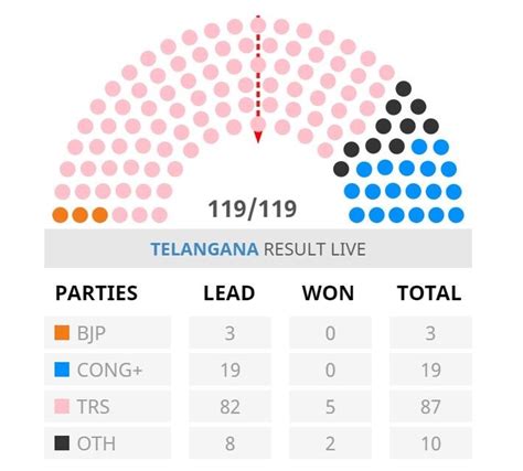 Live 2020 election results and maps by state. Election Results Live Updates: Congress single largest in ...