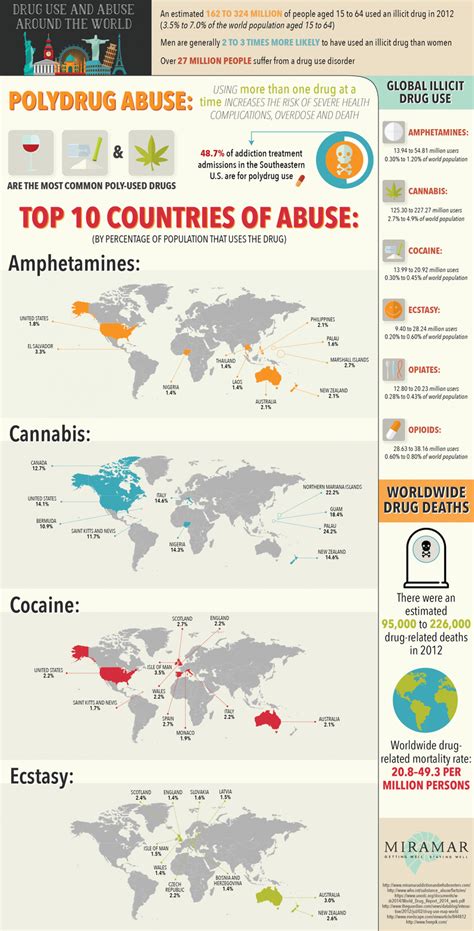 Types Of Illegal Drugs Most Used And Abused Globally Infographics