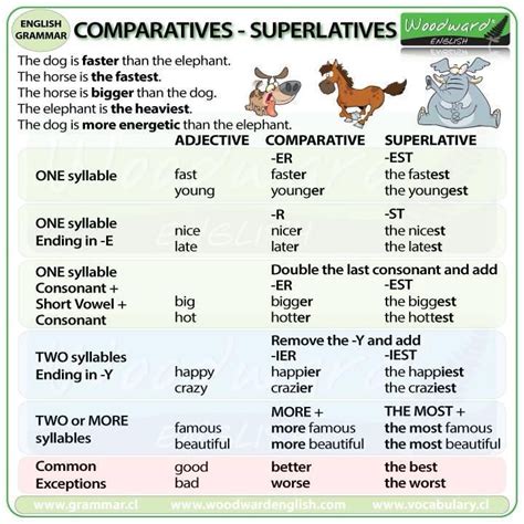 comparatives and superlatives english grammar english adjectives learn english