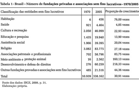 Scielo Brasil Organização Social E Indicadores Socioeconômicos No