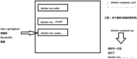 尚硅谷docker 笔记12：compose容器编排尚硅谷docker Compose 文件 Csdn博客