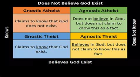 Agnostic Vs Atheist Chart Atheist Vs Agnostic Vs Theist Vs Gnostic By