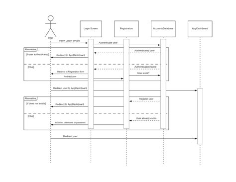 Uml Sequence Diagram Including Registration And Login Stack Overflow