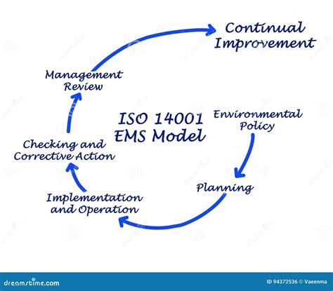 Iso 14001 Ems Model Stock Illustration Illustration Of Checking 94372536