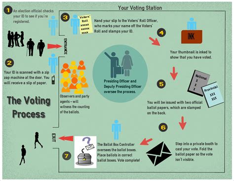 Infographic: The Voting Process :: People's Assembly