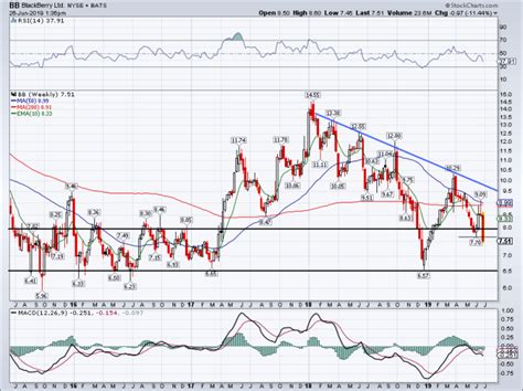 Stock analysis for blackberry ltd (bb:new york) including stock price, stock chart, company news, key statistics, fundamentals and company profile. BlackBerry Stock Could Fall Another 13% After Earnings Breakdown - TheStreet