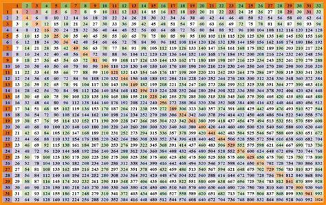Multiplication Chart Up To 30