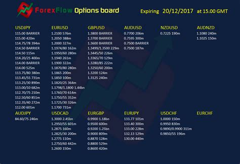 More Year End Hedges Roll Off In The Forex Options