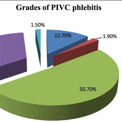 Grades Of Peripheral Intravenous Catheter Pivc Phlebitis Download