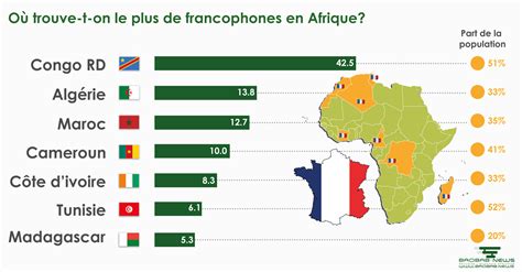 Afrique Où Trouve T On Le Plus De Francophones Lactualité