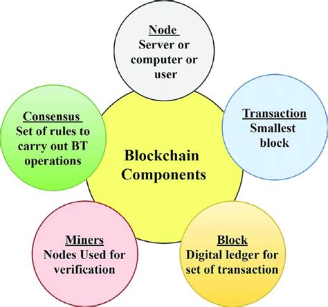 Major Components Of Blockchain Download Scientific Diagram