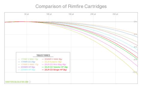 Comparison Of Rimfire Cartridges