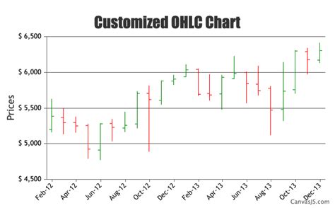 Rising And Falling Colour For Ohlc Canvasjs Charts