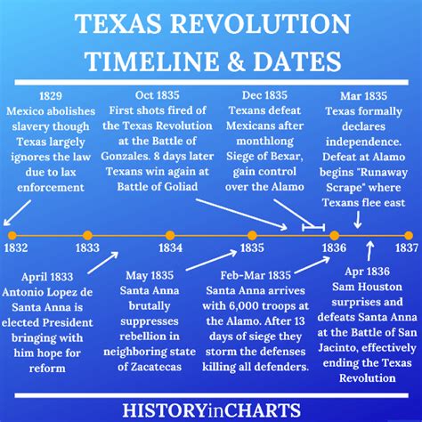 Timeline Of The 1836 Texas Revolution History In Charts 2023