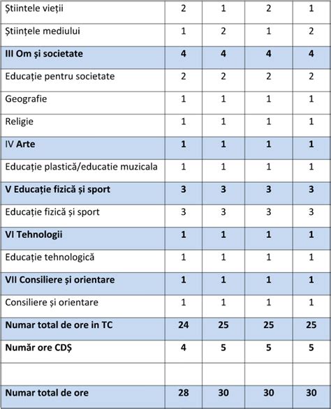 Propunere Nouă De Planuri Cadru Pentru Gimnaziu Complet Diferită