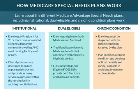 Medicare Special Needs Plan Medicare365
