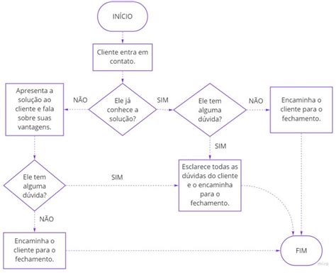 Como Criar Um Fluxograma De Processos MyCW Coworking