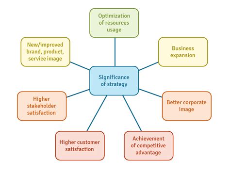 Significance Of Strategy Ceopedia Management Online