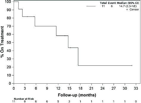 Median Treatment Duration Median Time From Initiation Of Lenvatinib To Download Scientific