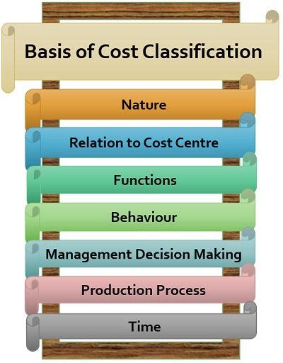 Cost Classification In Management Accounting Pdf