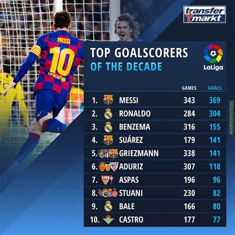 Check la liga 2020/2021 page and find many useful statistics with chart. Highest LaLiga Goalscorers of the decade | Troll Football