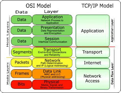 Tcpip Communication Protocols And Models Scl Training