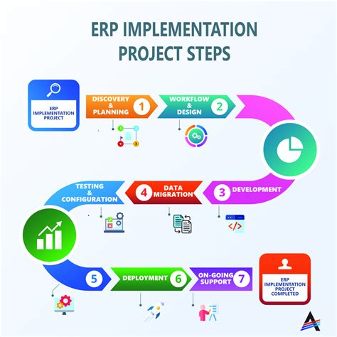 Erp Implementation How To Get Ready Agile Dynamics Solutions