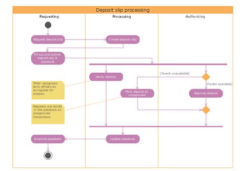 Uml Activity Diagram Deposit Slip Processing Uml Activity Diagram