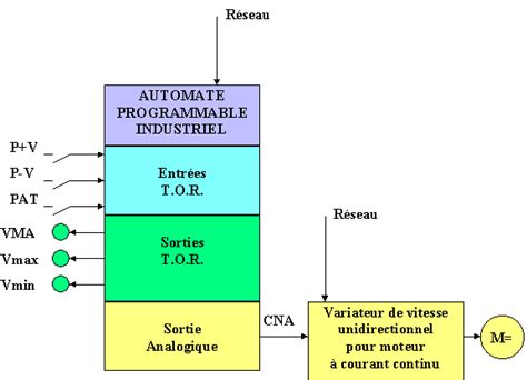 Génie électrique Aix Marseille Acquisition et traitement de l