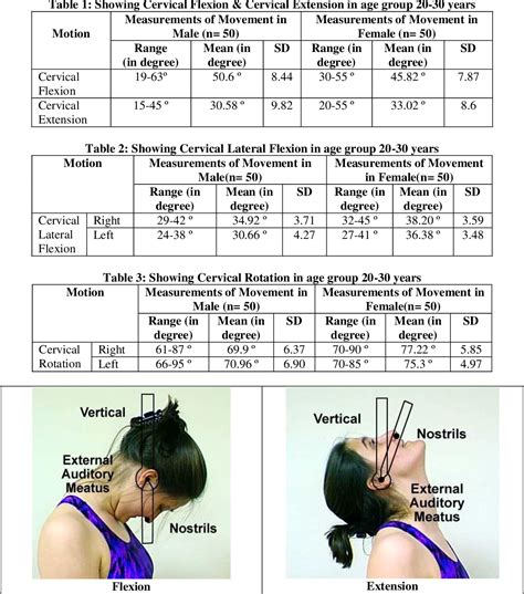 Table 2 From A Study Of Range Of Motion Of Neck In Adult Population Of