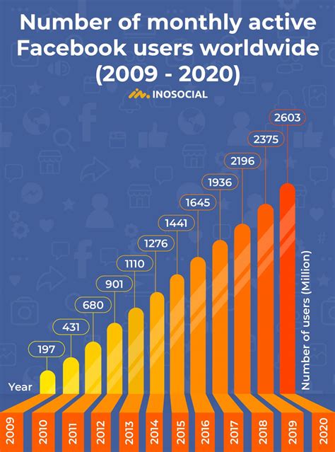 How Many Active Users Are On Facebook Inosocial