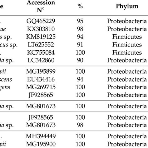 Taxonomic Assignment Of Sequencing Reads From The Bacteria Community
