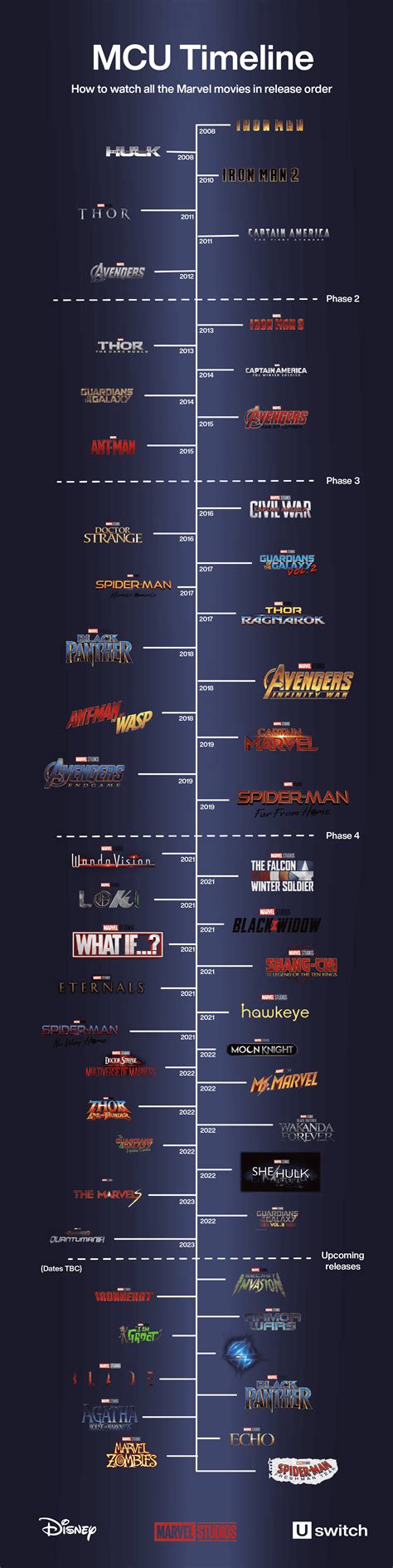 Mcu Timeline Watch The Marvel Movies In Order Uswitch